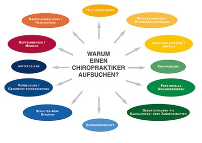 Warum einen Chiropraktiker aufsuchen?